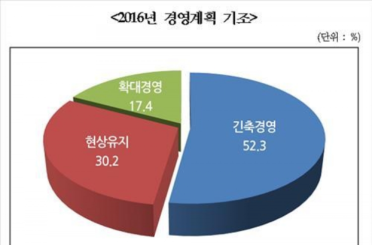 국내 기업 CEO 52.3% "내년 경영기조는 긴축"