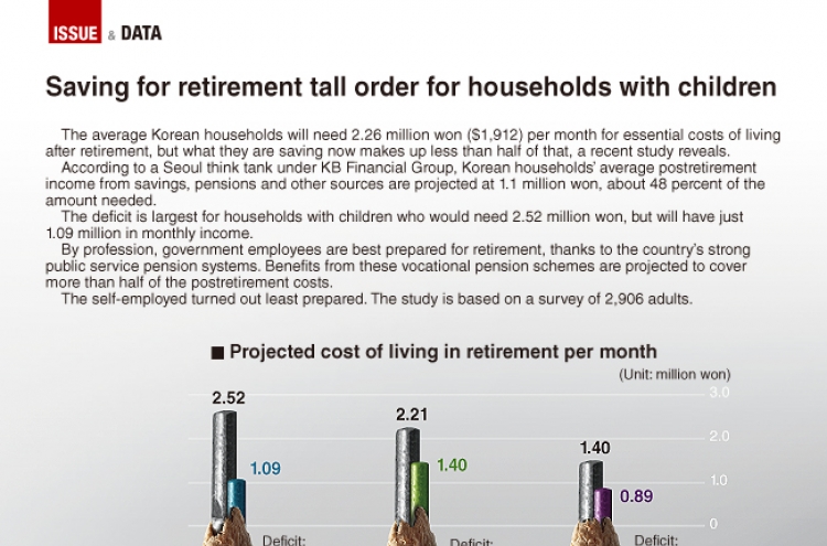 [Graphic News] Saving for retirement tall order for households with children