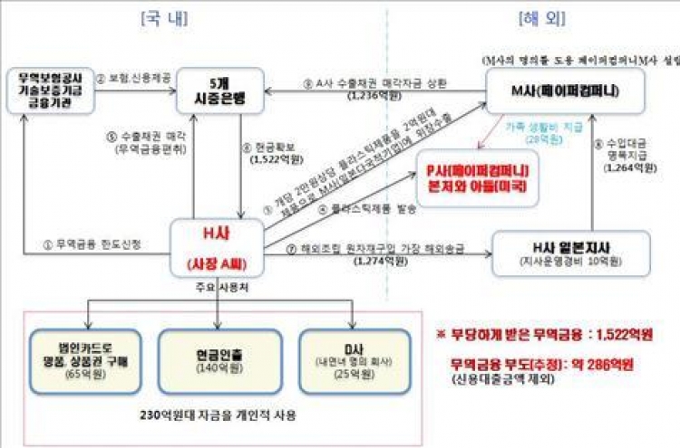 빼돌린 무역금융으로 '페라리' 타고다니며 호화생활