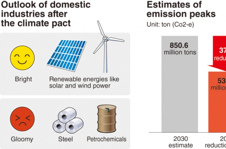 Korean firms brace for emissions target