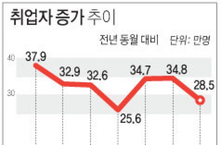 11월 취업자 28만5천명↑…석달만에 증가폭 20만명대로 둔화