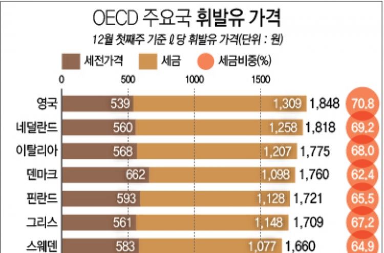 휘발유 세전 가격 ℓ당 522원…생수보다 싸다