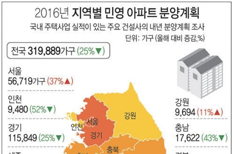 내년 민영아파트 32만가구 분양…올해보다 25% 감소