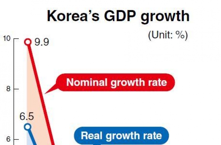 Korean economy on course to avert deflation