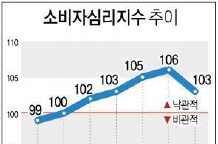 미국 금리 효과로 소비심리 6개월 만에 찬바람 '씽씽'