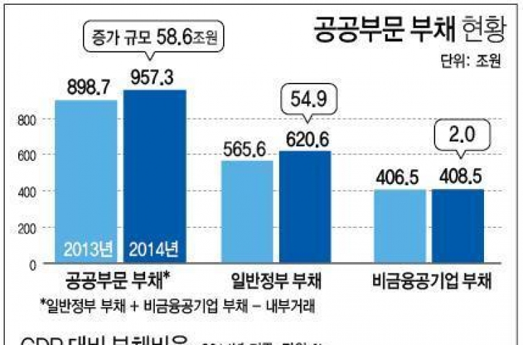 공공부문 부채 '1천조원' 코앞에…작년 말 GDP대비 64.5%