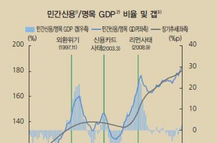 올 3분기 민간부문 빚, GDP의 1.82배…역대 최고치