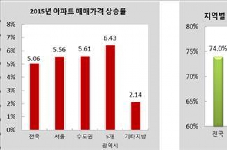 올해 아파트 매매가격 상승률 5.06%…지난해 두배 넘어