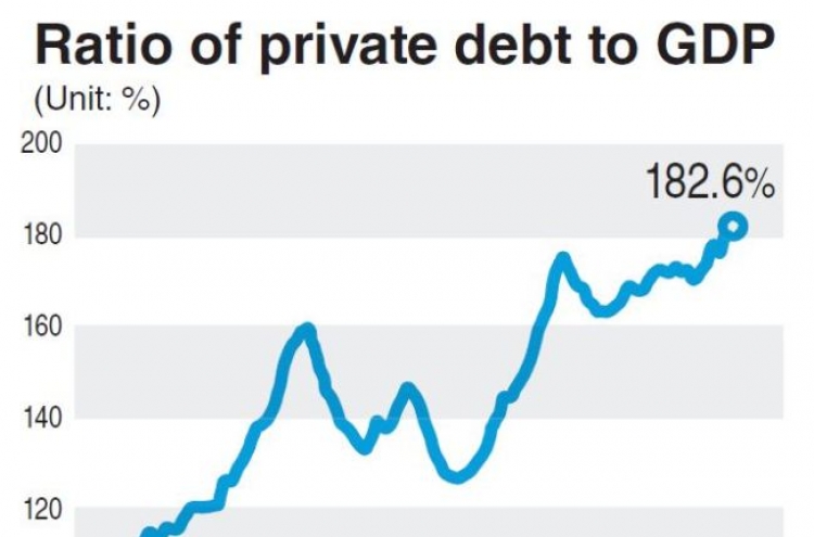 Private debt’s ratio to GDP exceeds 180%