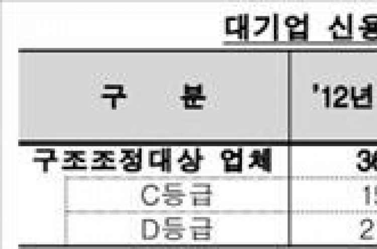 대기업 구조조정 대상 동아원 등 19곳 추가 선정