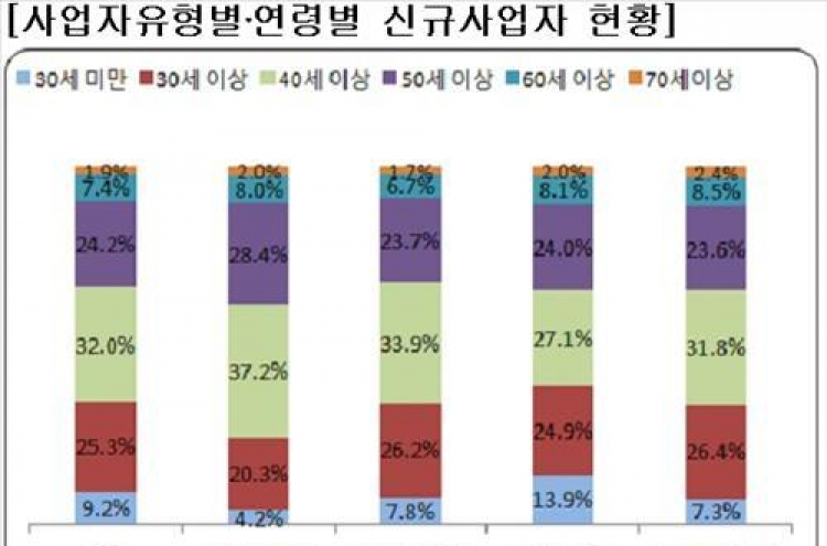 창업, 성공하려면 7월은 피해