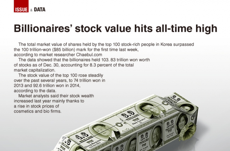 [Graphic News] Billionaires’ stock value hits all-time high