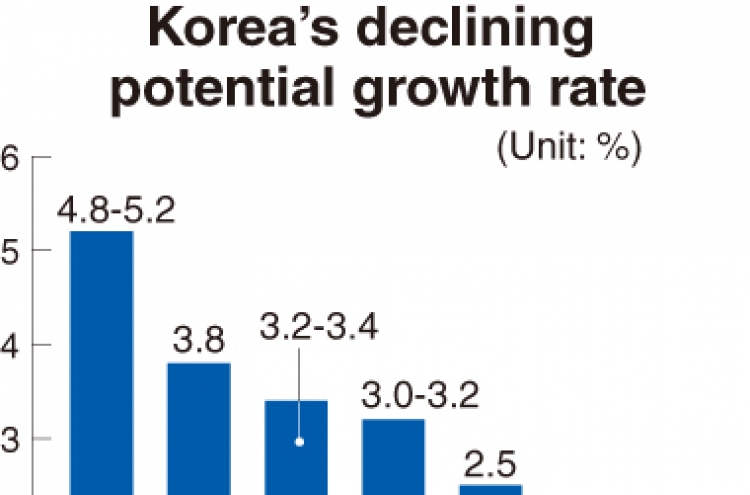 BOK sees fall in growth potential