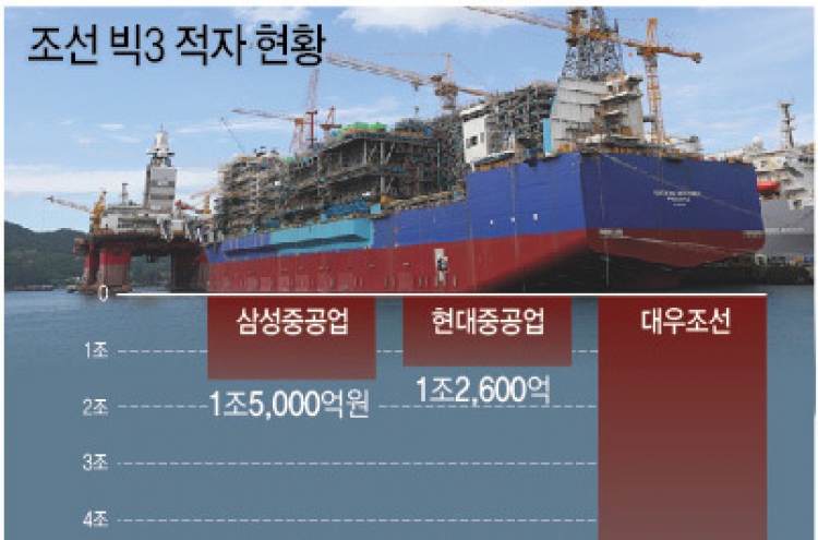 조선 빅3 역대 최대 적자…수주 1위 중국에 내줘