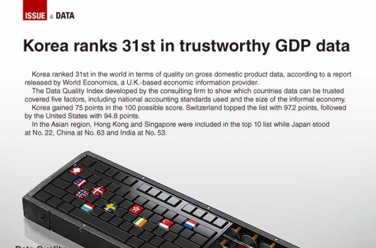 [Graphic News] Korea ranks 31st in trustworthy GDP data