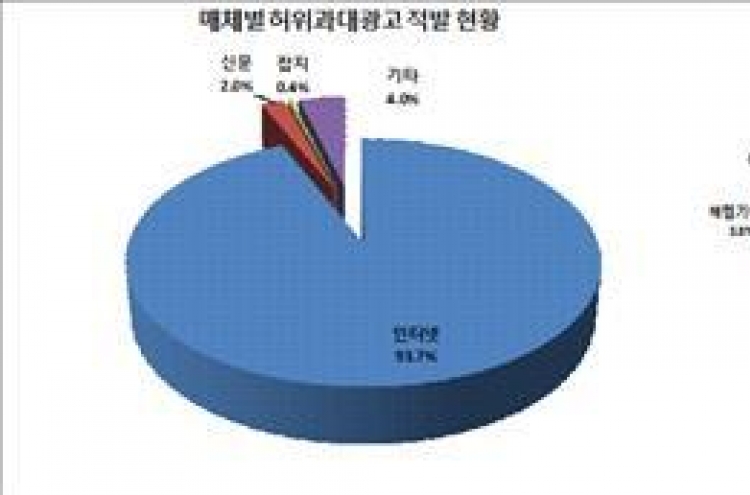 작년 허위·과대광고 식품 552건 적발…94%가 인터넷