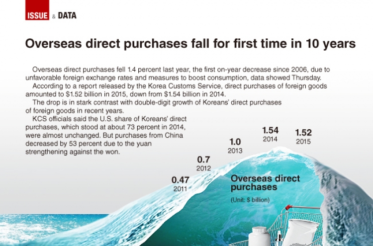 [Graphic News] Overseas direct purchases fall for first time in 10 years