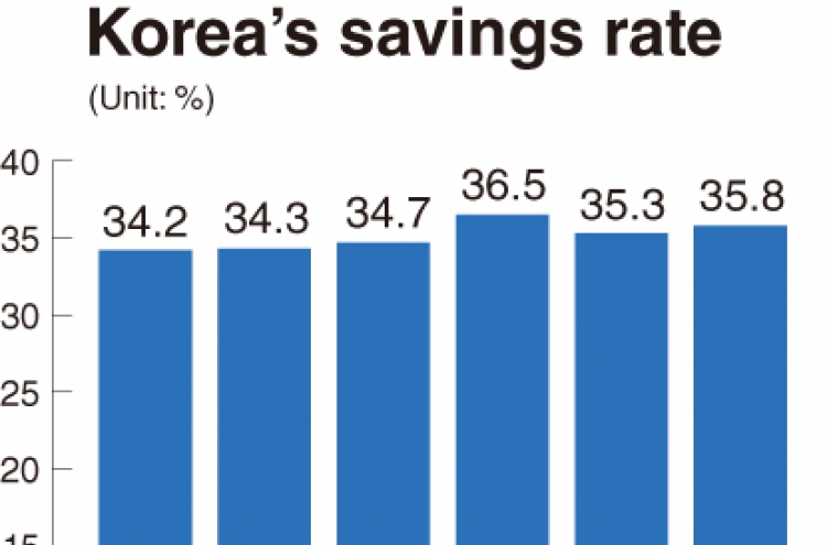 Rising savings rate may further dampen consumption