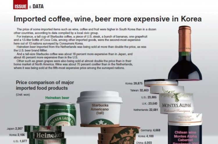 Imported coffee, wine, beer more expensive in Korea