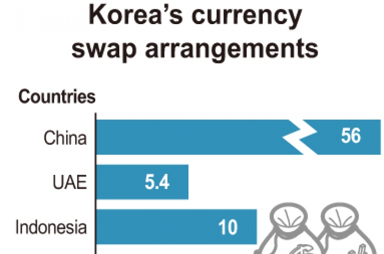 Korea needs to expand currency swap deals