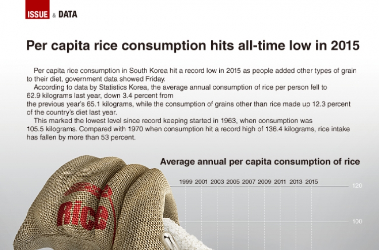 [Graphic News] Per capita rice consumption hits all-time low in 2015