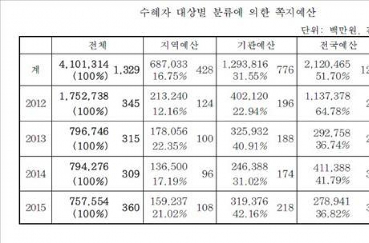 "국회 쪽지예산, 지역사회보다 이익집단에 2배 배정"