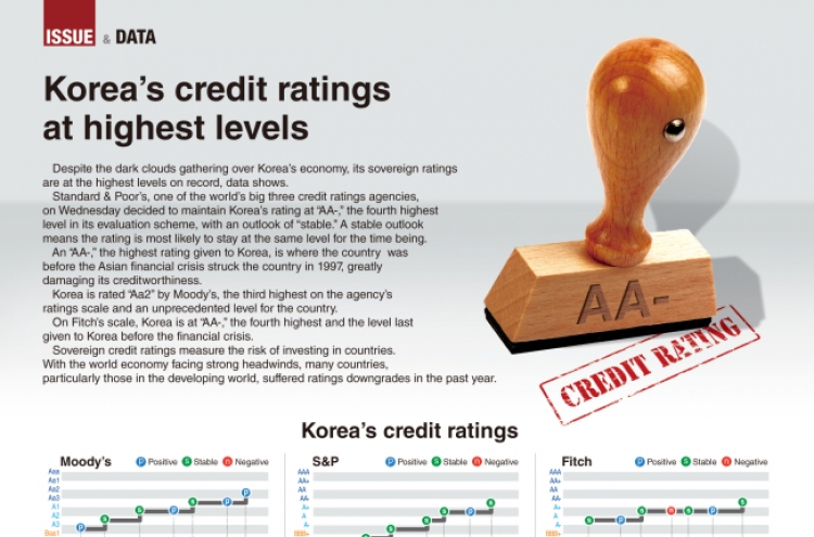 [Graphic News] Korea’s credit ratings at highest levels