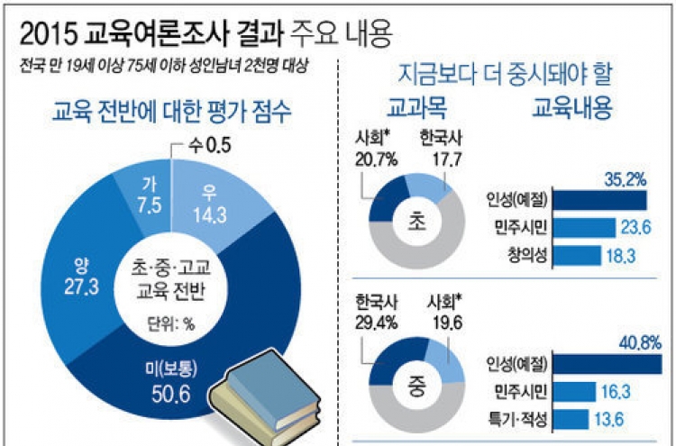 성인남녀 50% "초중고 교육전반 평가 점수는 '미'"