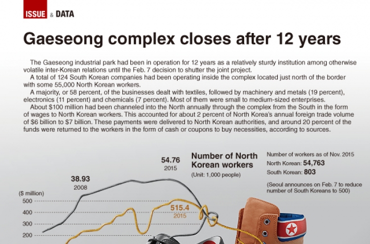 [Graphic News] Gaeseong complex closes after 12 years