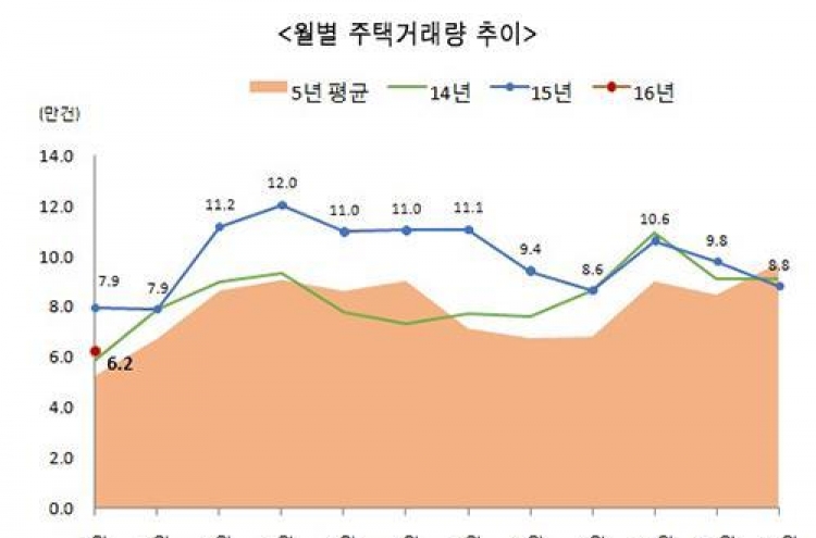 1월 주택거래량 6만2천365건…작년보다 21.4%↓