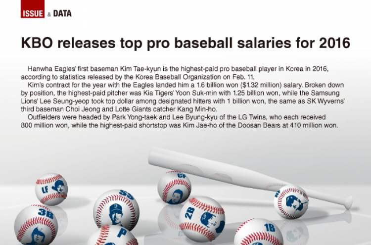 [Graphic News] KBO releases top pro baseball salaries for 2016