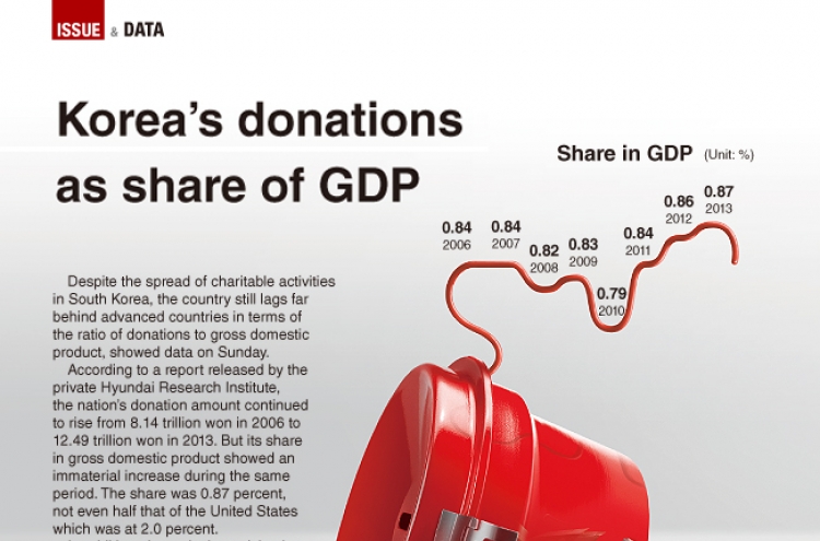 [Graphic News] Korea's donations as share of GDP