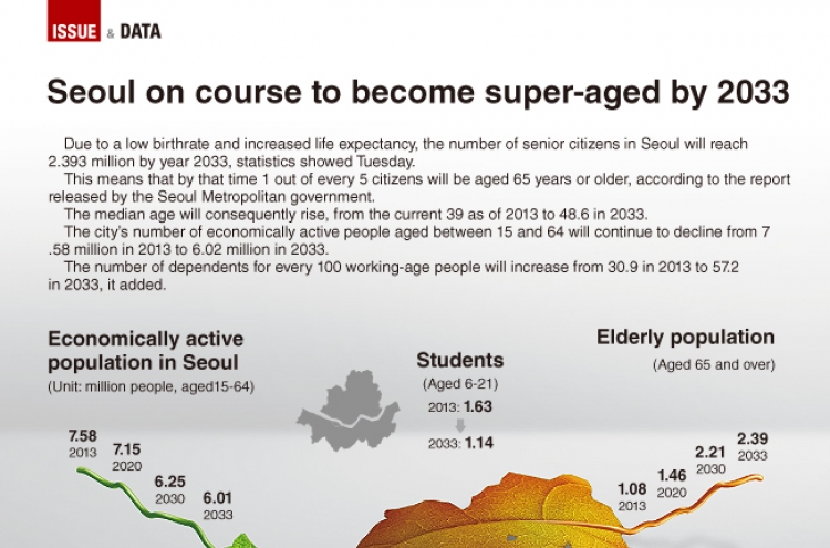 [Graphic News] Seoul on course to become super-aged by 2033