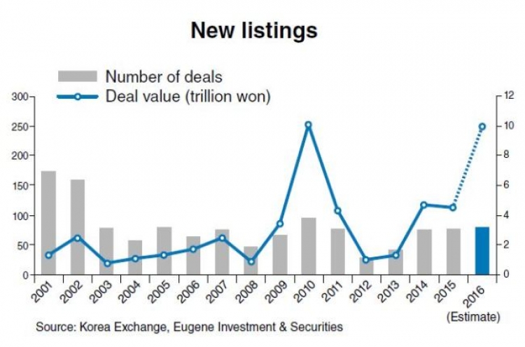 Korea to see robust IPO market in 2016