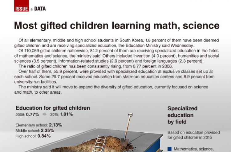 [Graphic News] Most gifted children learning math, science