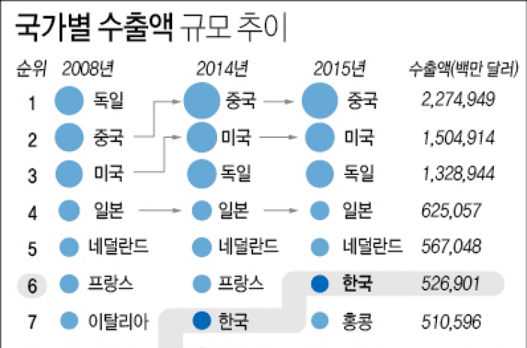 韓, 세계 6위 수출대국 됐다…7년전보다 6계단 상승