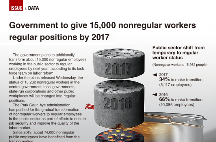 [Graphic News] Government to give 15,000 nonregular workers to regular positions by 2017