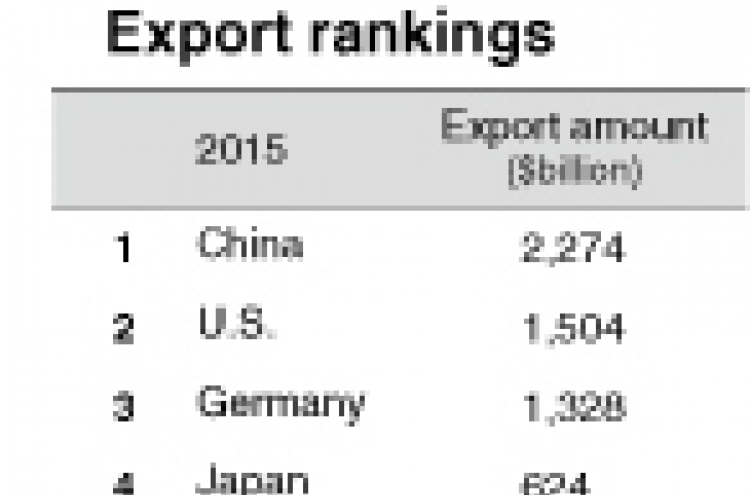 Korea world’s 6th-largest exporter