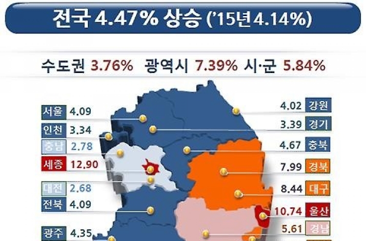 전국 땅값 금융위기후 최고 4.47% 상승…제주 19.35% 1위