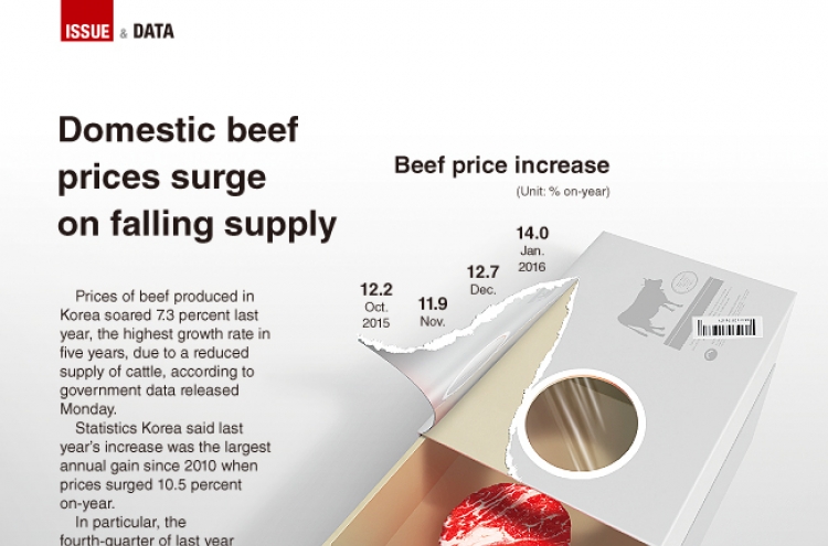 [Graphic News] Domestic beef prices surge on falling supply