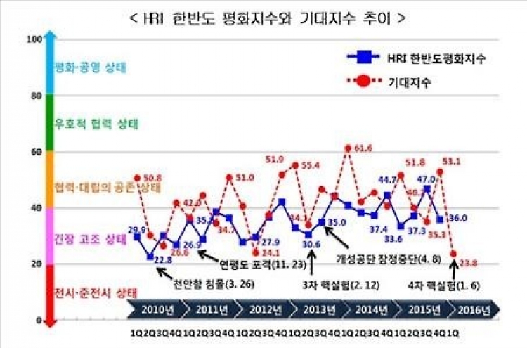 전문가들 올 1분기 '한반도평화 기대치' 역대 최저 기록