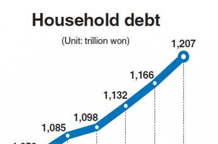 Household debt tops W1,200tr