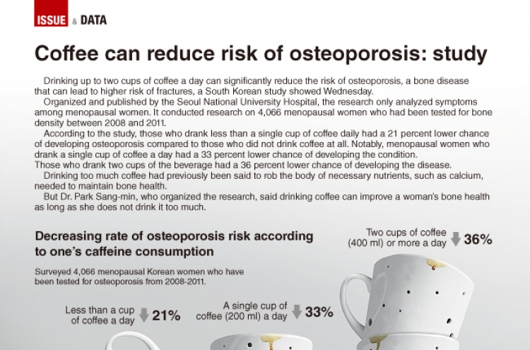 [Graphic News] Coffee can reduce risk of osteoporosis: study