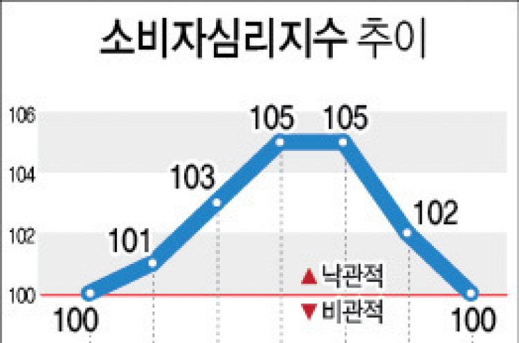 소비심리 석 달째 추락…경기전망은 7년 만에 최악