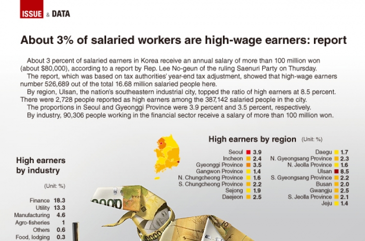 [Graphic News] About 3 percent of salaried workers are high-wage earners: report