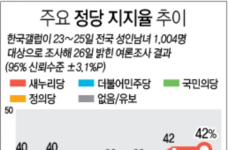 갤럽 "국민의당 호남 지지율 첫 10%대로 하락"