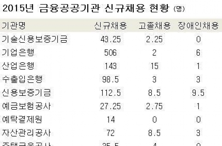 고졸·장애인 채용 외면하는 금융 공공기관들