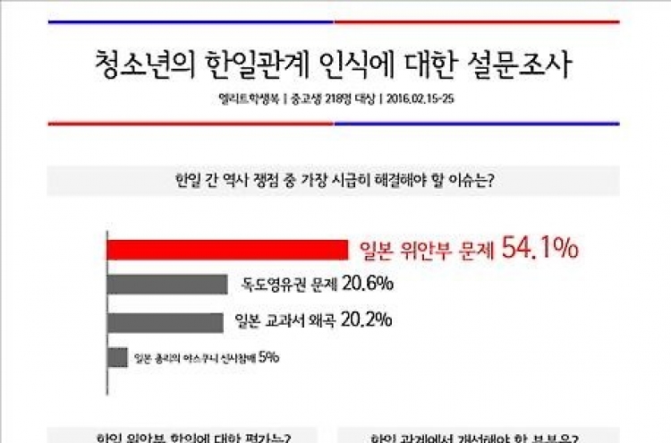 중고생 80% "위안부 문제 합의 잘못됐다"