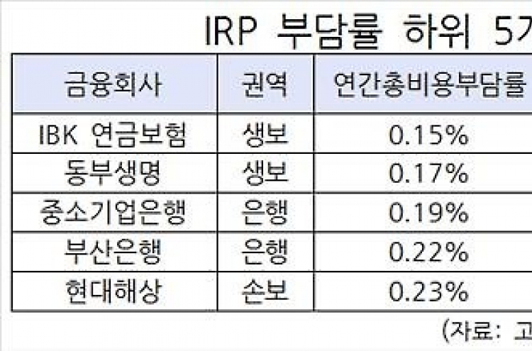 개인형퇴직연금 수수료 최대 6배 차이…IBK연금 최저