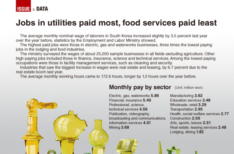 [Graphic News] Jobs in electric, waterworks paid most, food services paid least